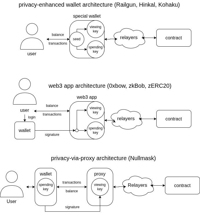 Architecture comparison showing Nullmask's security advantage