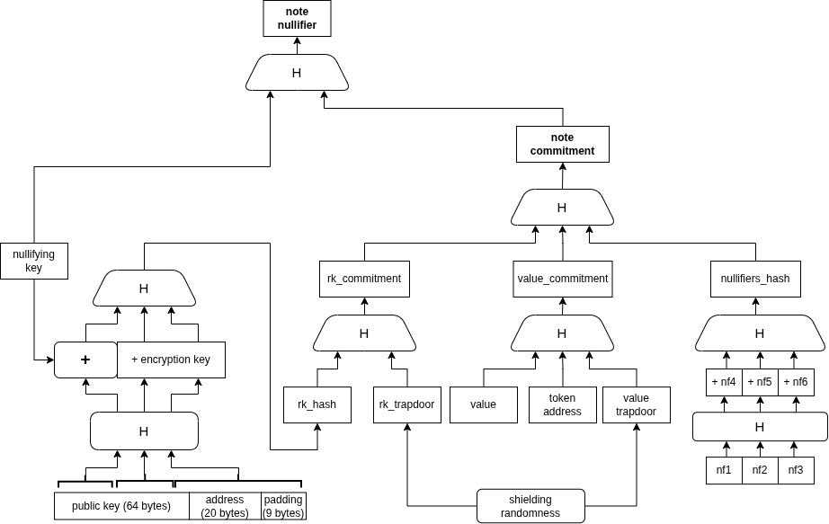 Note commitment and nullifier derivation